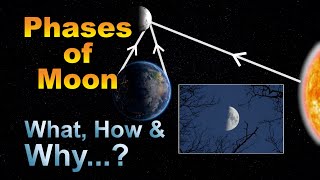 Formation of Phases of Moon  Lunar Cycle  Explained through animations [upl. by Eanehs]