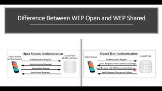 Wired Equivalent Privacy  WEP  Open vs Shared Authentication [upl. by Devin627]