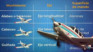 Ejes de un avión ¿Sabes sobre estos conceptos básicos de aeronáutica [upl. by Anitsyrc]