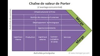 Marketing Stratégique Analyse de la chaîne de valeur [upl. by Oal]