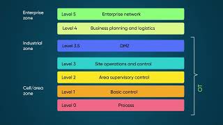 Operational Technology Management  Overview [upl. by Epul]