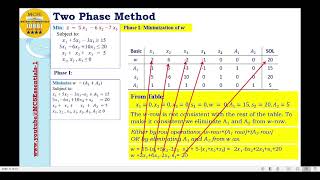 TwoPhase Method for Minimization case 3 variables mixed constraints [upl. by Aimac629]