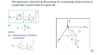 BOUSSINESQS EQUATION [upl. by Fillian]