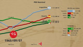 Argentina Brasil México y España Economía Comparada 1960  2026 [upl. by Acinhoj]