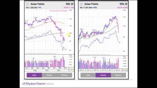 Using Charts To Time Your Selling [upl. by Surazal]