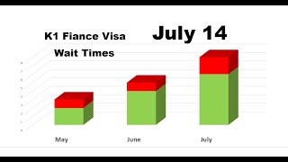 USCIS K1 Fiance Visa Processing times update 071423 [upl. by Chapin]