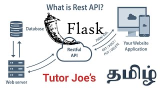 Python  Build a REST API using Flask SQLite  SQLAlchemy  Marshmallow [upl. by Erlond]