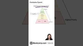 NCLEX® Prioritization Pyramid  NCLEX Bootcamp [upl. by Natiha]