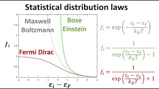 Fermi Dirac vs Bose Einstein vs Classical Maxwell Boltzmann distributions in 3 minutes [upl. by Atla]