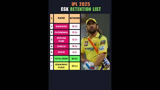 IPL 2025 Retention List  Chennai Super Kings msdhoni ipl csk cricket shorts [upl. by Naes]