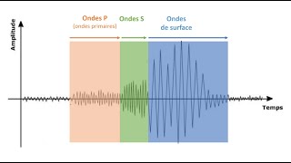 1ère spécialité SVT  Lorigine des séismes et les ondes sismiques [upl. by Russell]