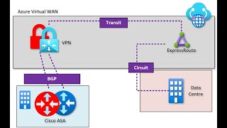 Azure Virtual WAN transit routing ExpressRoute to VPN with BGP and some Cisco ASA gotchas [upl. by Stanzel478]