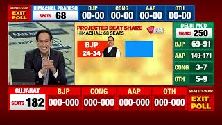 India Today Exact Poll Silences All Predicts Most Accurate Election Results 2022 [upl. by Aivin673]