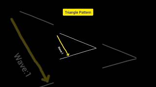 Learn Triangle Pattern Price Action trianglepattern priceaction trading ytshorts [upl. by Aubry]