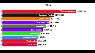 Top 10 Maiores canais do Youtube Brasil 2012  2019 [upl. by Haney]