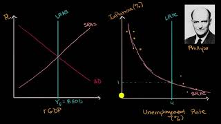 The Longrun Phillips Curve [upl. by Aharon]