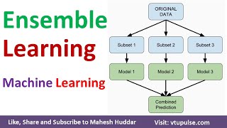 Ensemble Learning Techniques Voting Bagging Boosting Random Forest Stacking in ML by Mahesh Huddar [upl. by Auqenat275]