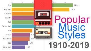 Most Popular Music Styles 1910  2019 [upl. by Lulita]