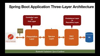 ThreeLayer Architecture Pattern  Spring Boot Application ThreeLayer Architecture [upl. by Uahsoj]