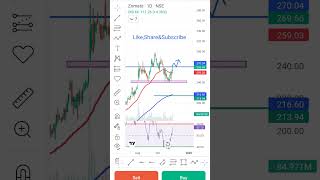 Zomato share latest news  zomato share price today [upl. by Goerke]