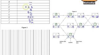 AQA Decision 2 June 2015 Q1 Critical Path Analysis Gantt charts resource histograms and levelling [upl. by Gasparo801]