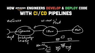 How Top Tech Companies Develop and Deploy Code with CI  CD Pipelines [upl. by Carson59]