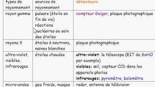 TS 2012  1 ondes et particules I3 doù proviennent les rayonnements [upl. by Cammie]