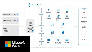 What is Azure Monitor [upl. by Narcissus785]