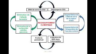 Les rétroactions sur le climat et le réchauffement climatique [upl. by Schwerin454]