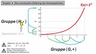 Gruppen ►Homomorphismus anschaulich erklärt [upl. by Mohkos]