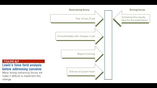 Information System in Organization  Organization Culture and Change كيفية تمهيد المؤسسة للتغيير [upl. by Craggie]