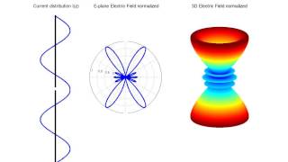 3D Dipole Radiation Pattern vs Current Distribution effect of increase the electrical length [upl. by Murdoch]