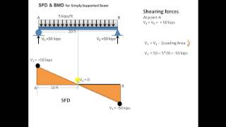 SFD and BMD of beam for udl uvl and point load [upl. by Aipmylo]