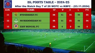 ISL POINTS TABLE 202425  After Match Date 03112024 [upl. by Eipper]