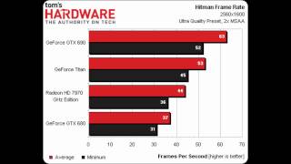 GTX Titan Vs GTX 690 Vs 7970 Vs GTX 680 Benchmarks [upl. by Ailgna380]