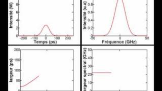 Influence de la dispersion sur la propagation dune impulsion dans une fibre optique [upl. by Rehnberg993]