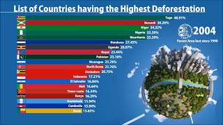 Countries that Cuts down most Trees  FAO [upl. by Thgiwd]