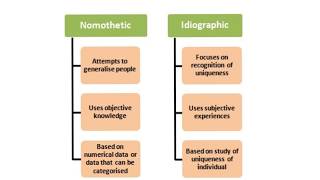 ISSUES AND DEBATES REVISION IDIOGRAPHIC AND NOMOTHETIC APPROACHES [upl. by Gilroy]