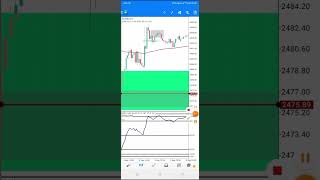 Envelope and Moving Averages Powerful RSI strategy forex forextrading forextrader fxsignals [upl. by Nuhsar]