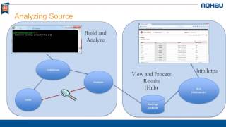 Cyber attacks  Hitta CWESANS Topp 25 med CodeSonar [upl. by Ylesara22]