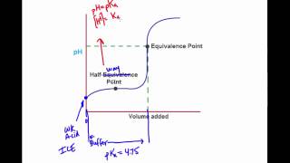 Titration Curve Analysis [upl. by Asylla229]