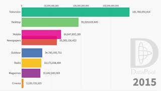 Global Ad Spending Comparison 20002020 [upl. by Conlin778]