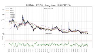 20241125 Type6  SSW 주가 챠트 [upl. by Avrom]