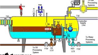 15 Three Phase Horizontal Separator [upl. by Rednal226]