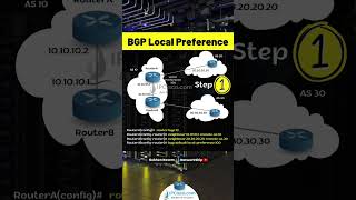 2 Basic Steps of Cisco BGP Local Preference Configuration  Quick Configs  IPCiscocom ccnp bgp [upl. by Ahsinrac]