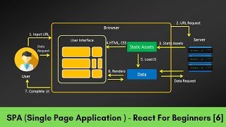 SPA Single Page Application  in React  For Beginners 6 [upl. by Hgielak]