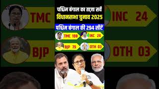 West Bengal assembly election 2025  Taaja opinion Poll Survey  Rahul Vs Modi  TMC  BJP  CONG [upl. by Burroughs]