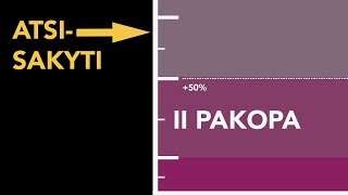 II pakopa Kam ir kodėl geriau atsisakyti stabdyti kaupimą Svarbus sprendimas [upl. by Argela]