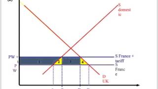 Trade creation and trade diversion [upl. by Idmann]