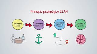 Metodología de enseñanza aprendizaje ESAN [upl. by Immac825]